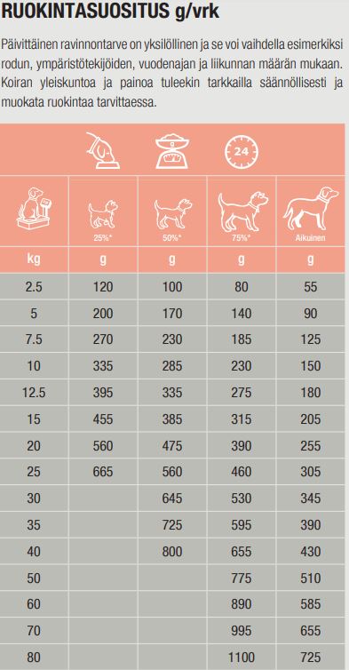 Specific CDD-HY Food Allergen Management koiralle 12 kg