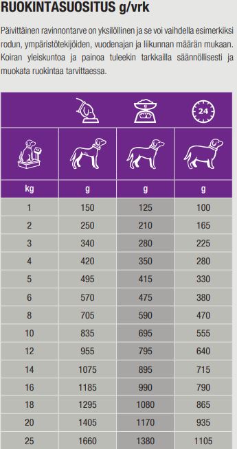 Specific CGW Senior All Breeds koiralle 300 g MAISTELUPAKKAUS PÄIVÄYSTARJOUS