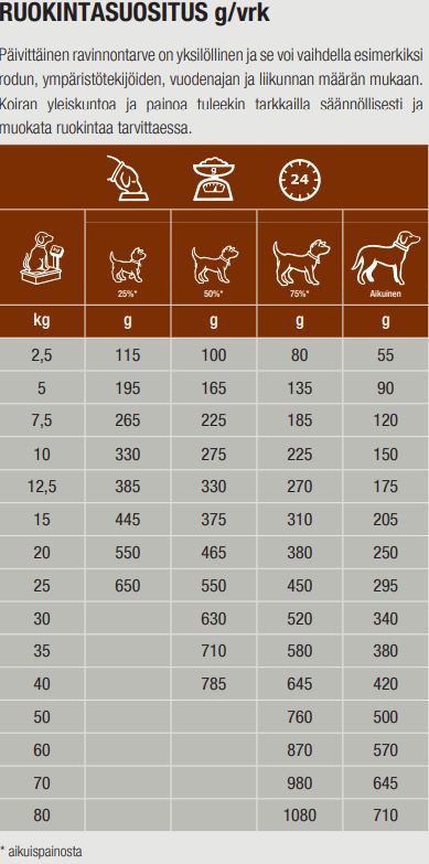 Specific CID Digestive Support koiralle 7 kg