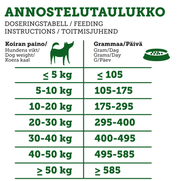Rehti Kotimainen energianappula koiralle 10 kg