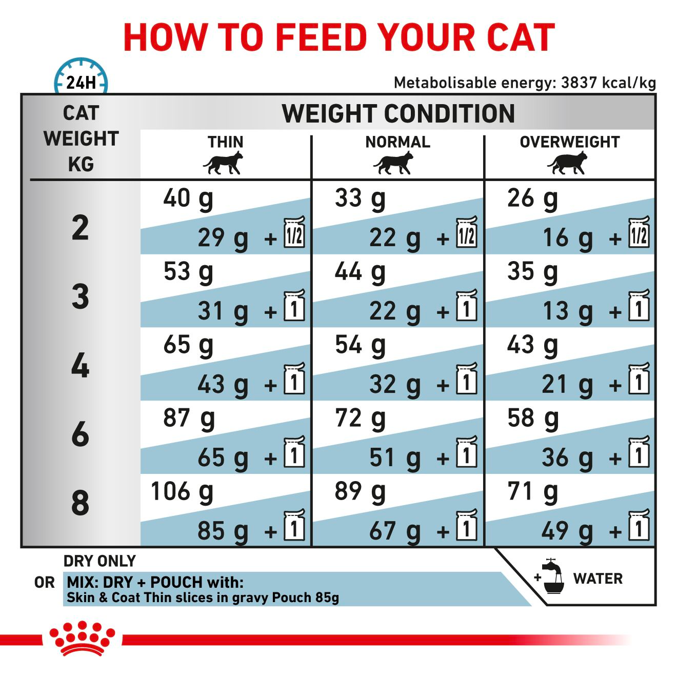 Royal Canin Veterinary Diets Derma Skin & Coat kissan kuivaruoka 3,5 kg