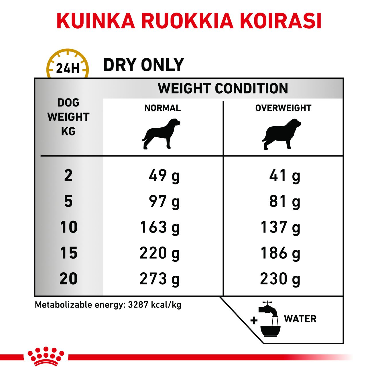 Royal Canin Veterinary Diets Urinary S/O Moderate Calorie koiran kuivaruoka 1,5 kg