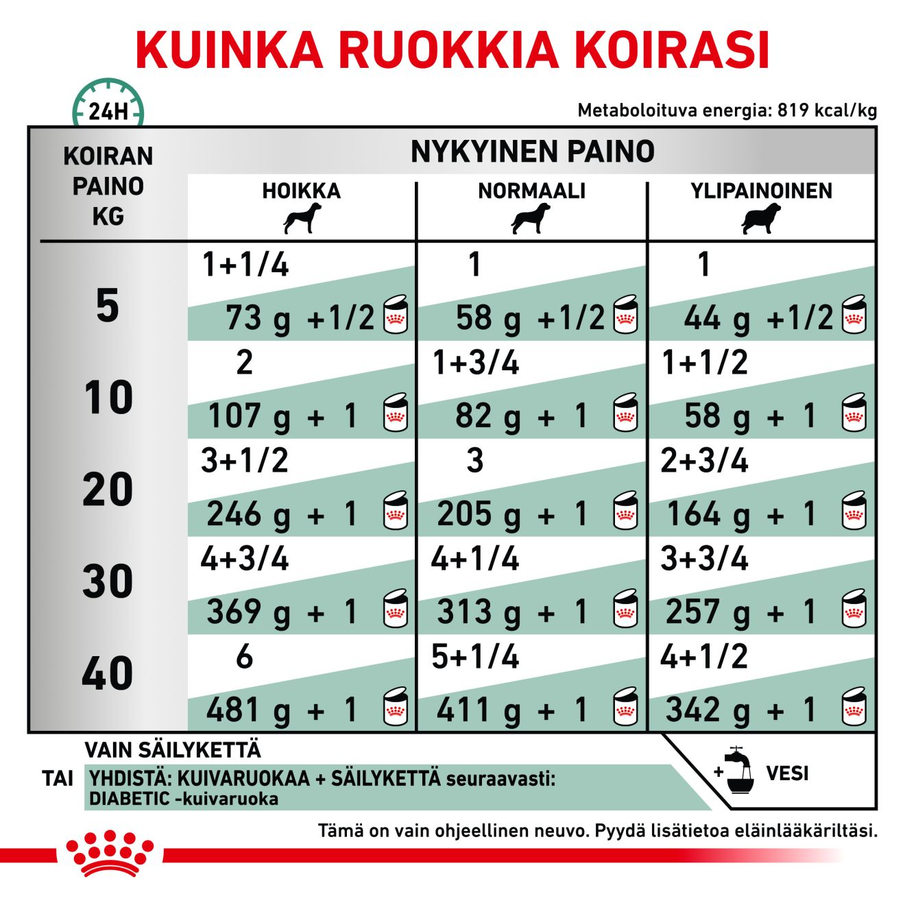 Royal Canin Veterinary Diets Weight Management Diabetic Special Low Carbohydrate loaf säilykepurkki koiran märkäruoka 410 g MAISTELUPAKKAUS