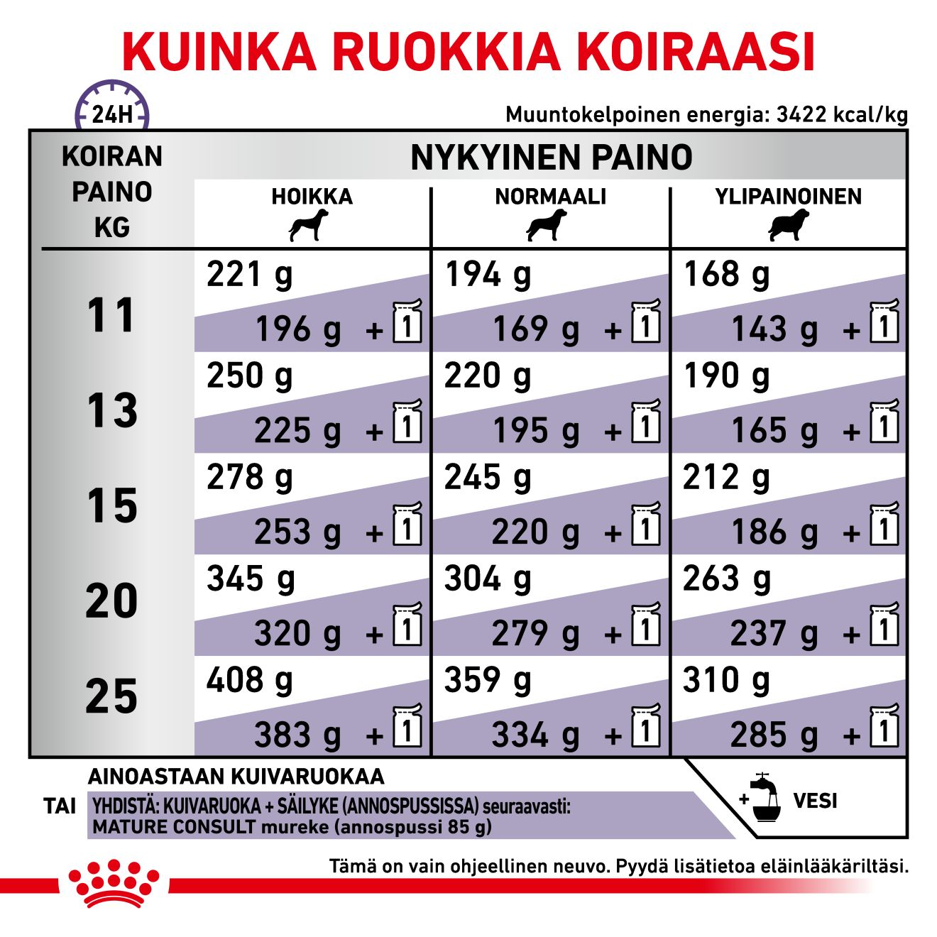 Royal Canin Veterinary Diets Health Management Mature Consult koiran kuivaruoka 10 kg PÄIVÄYSTARJOUS