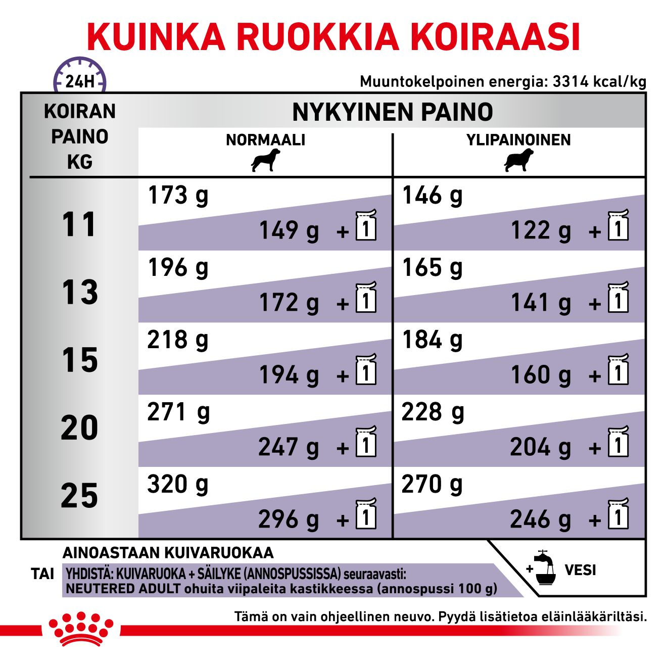 Royal Canin Veterinary Diets Health Management Neutered Adult koiran kuivaruoka 3,5 kg