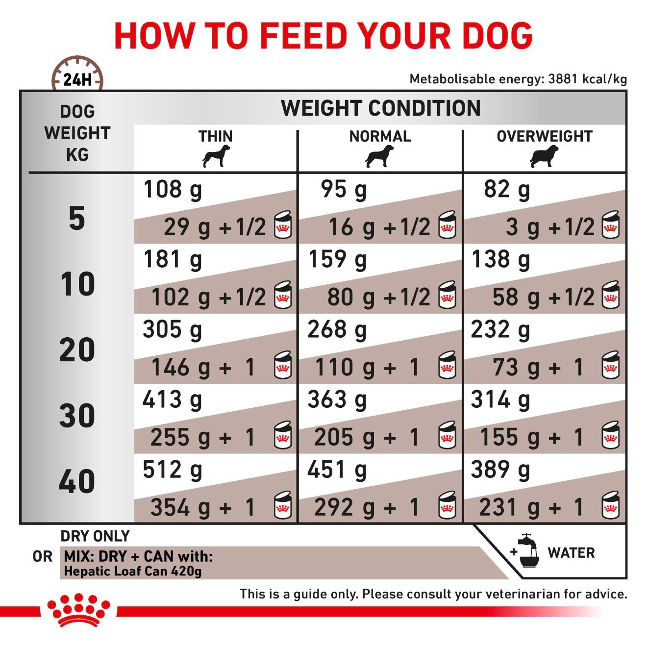 Royal Canin Veterinary Diets Gastrointestinal Hepatic koiran kuivaruoka 7 kg