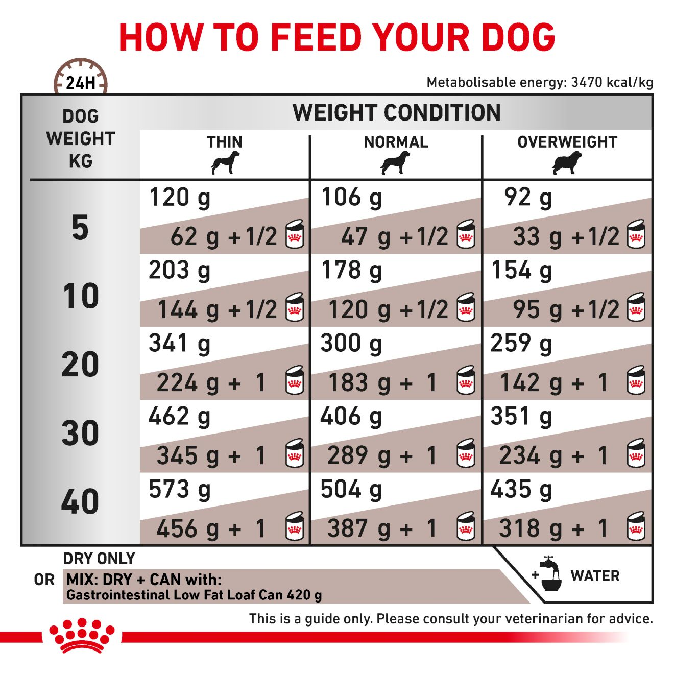 Royal Canin Veterinary Diets Gastrointestinal Low Fat koiran kuivaruoka 6 kg