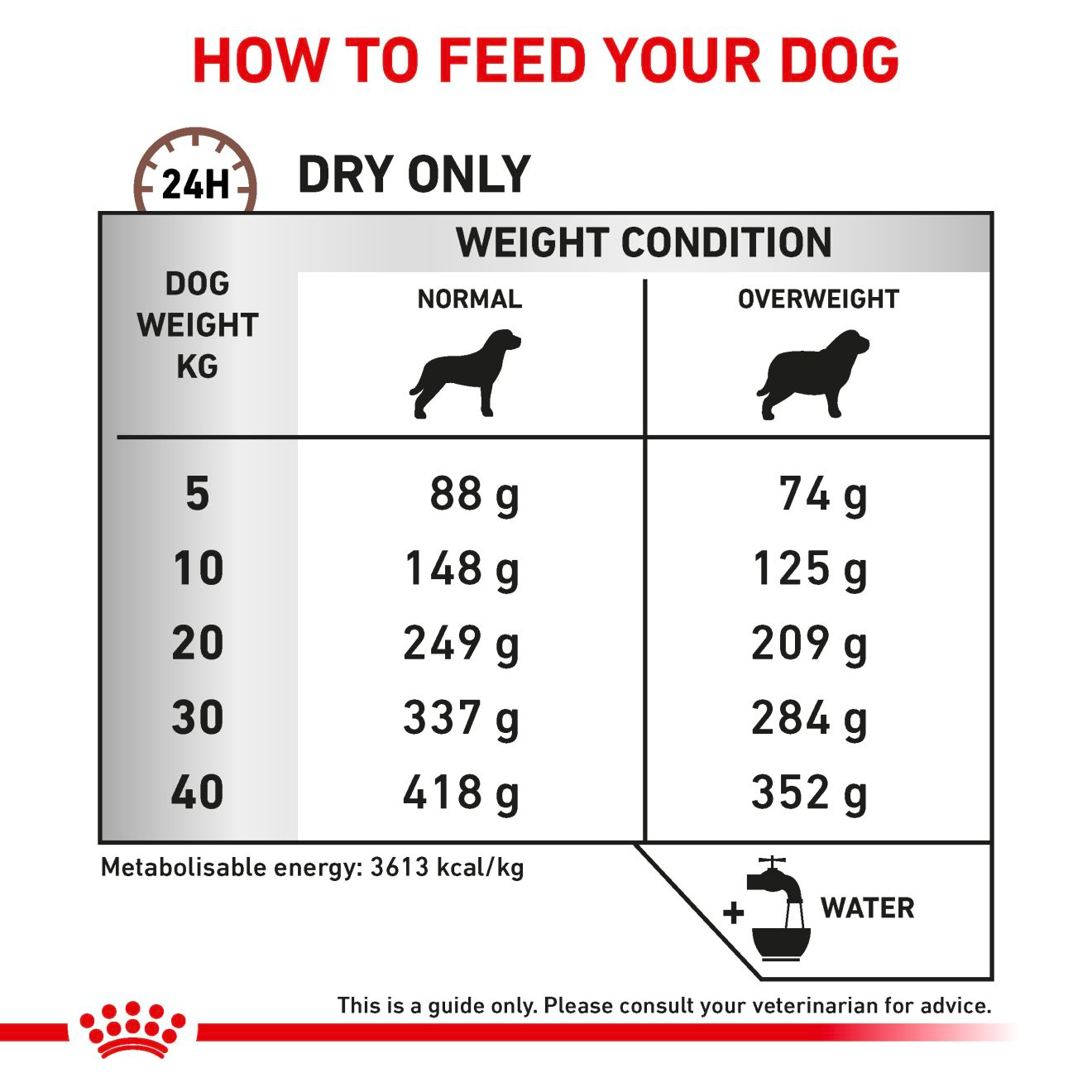 Royal Canin Veterinary Diets Gastrointestinal Moderate Calorie koiran kuivaruoka 2 kg
