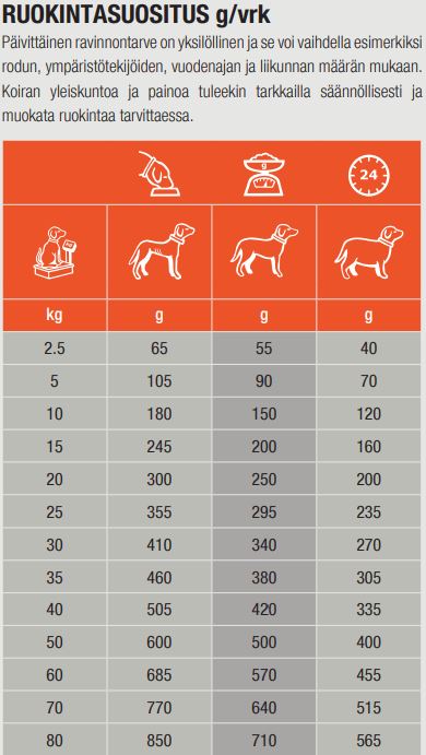 Specific CDD Food Allergen Management koiralle 12 kg