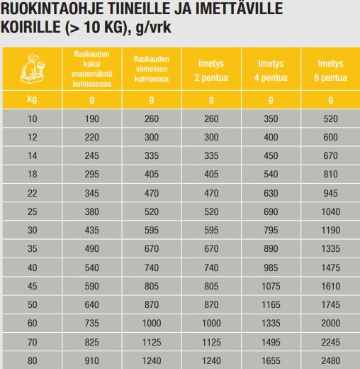 Specific CPD-M Puppy Medium Breed koiralle 7 kg