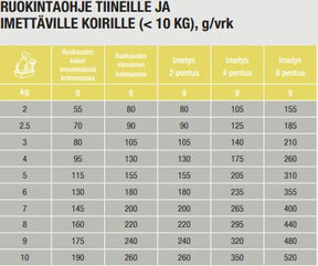 Specific CPD-S Puppy Small Breed koiralle 4 kg PÄIVÄYSTARJOUS