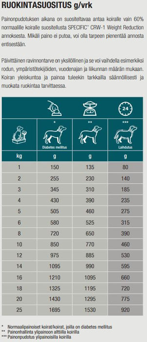 Specific CRW-1 Weight Reduction koiralle 300 g MAISTELUPAKKAUS