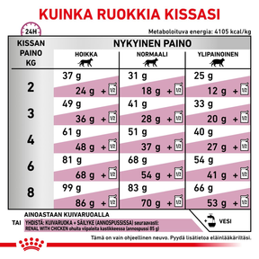 Royal Canin Veterinary Diets Renal Select kissan kuivaruoka 4 kg