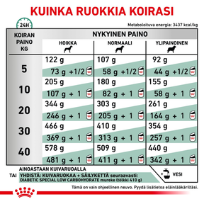 Royal Canin Veterinary Diets Weight Management Diabetic koiran kuivaruoka 12 kg