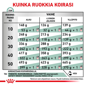 Royal Canin Veterinary Diets Weight Management Satiety koiran kuivaruoka 12 kg