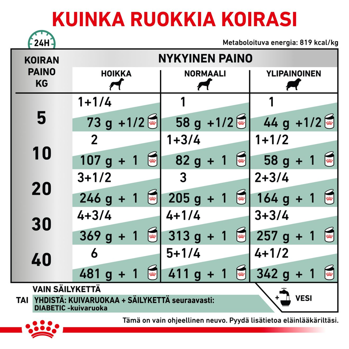 Royal Canin Veterinary Diets Weight Management Diabetic Special Low Carbohydrate loaf säilykepurkki koiran märkäruoka 410 g MAISTELUPAKKAUS