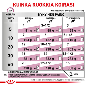 Royal Canin Veterinary Diets Vital Early Renal annospussi koiran märkäruoka 12 x 100 g