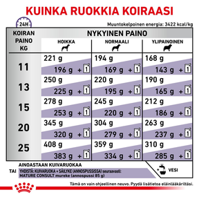 Royal Canin Veterinary Diets Health Management Mature Consult koiran kuivaruoka 10 kg PÄIVÄYSTARJOUS