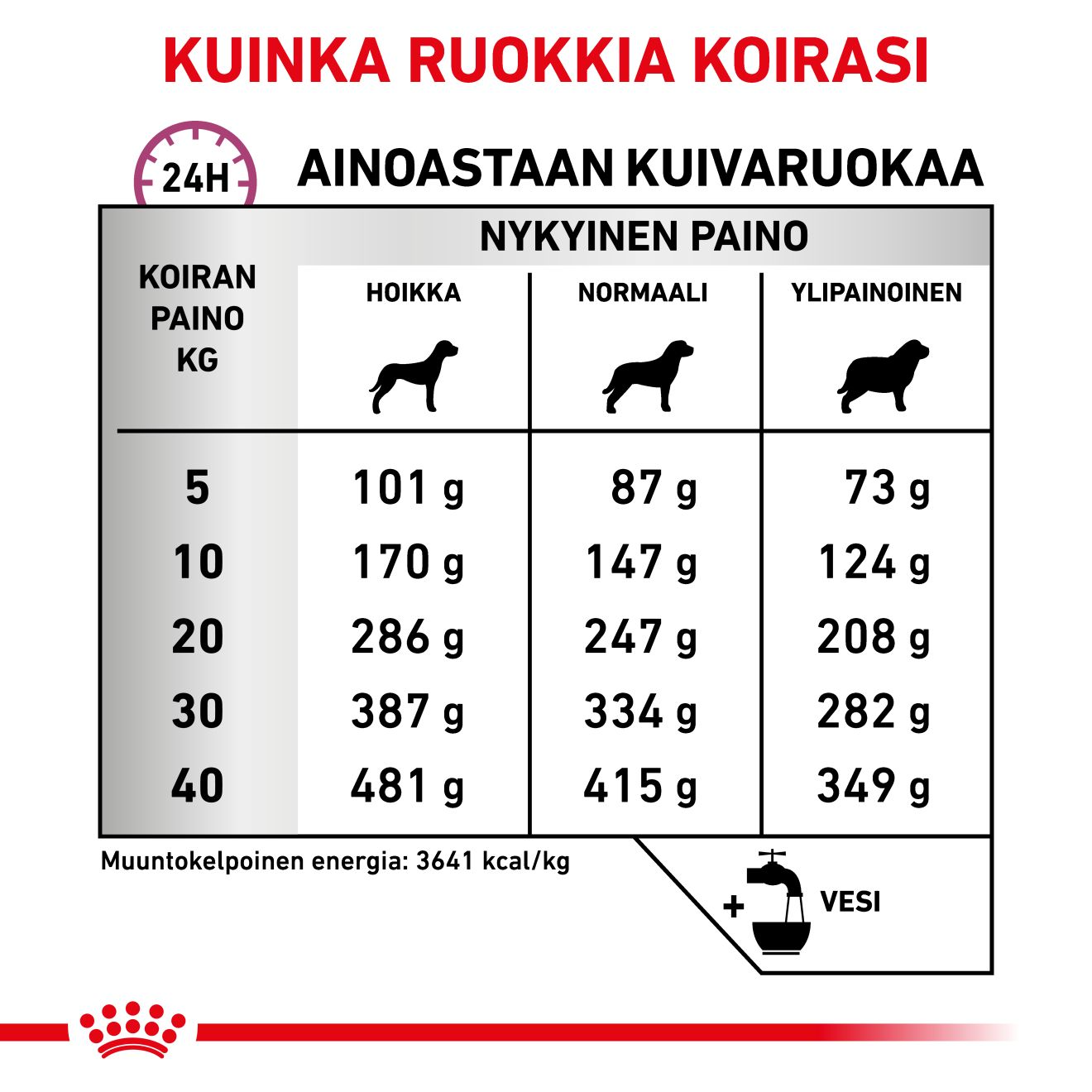 Royal Canin Veterinary Diets Mobility Support koiran kuivaruoka 7 kg