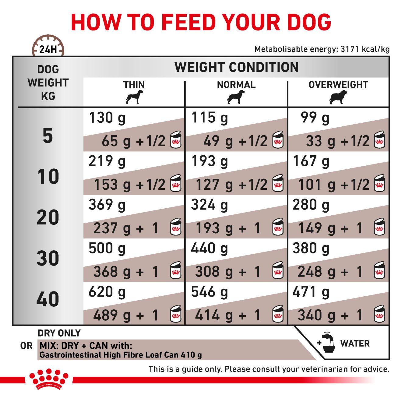 Royal Canin Veterinary Diets Gastrointestinal High Fibre koiran kuivaruoka 2 kg