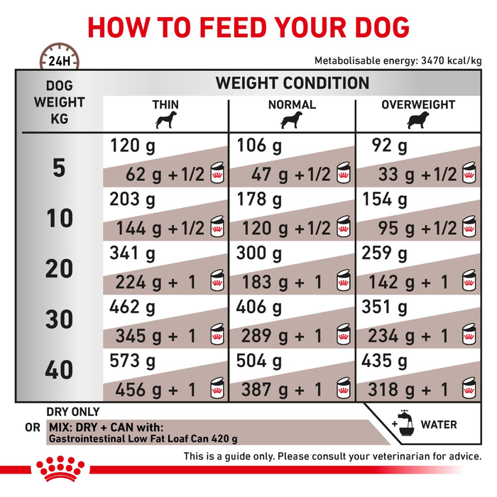 Royal Canin Veterinary Diets Gastrointestinal Low Fat koiran kuivaruoka 1,5 kg