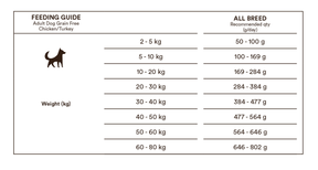 Monster Dog Grain Free Adult All Breed Chicken-Turkey koiralle 17 kg